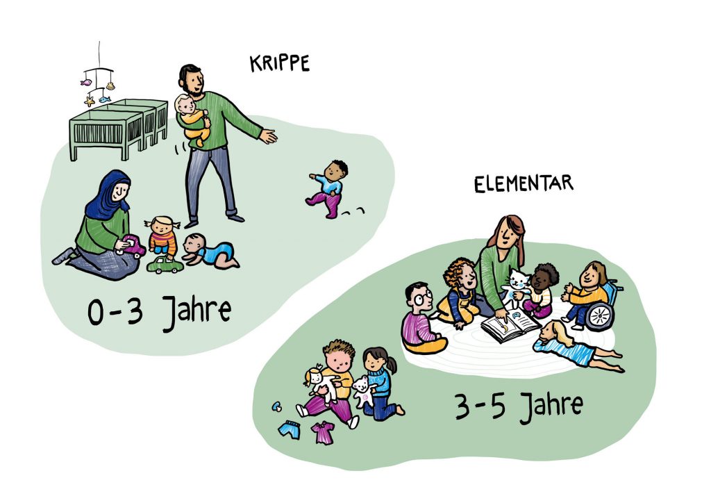 Unterscheidung Krippe und Elementar